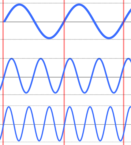 a wave fundamental and its second and third harmonics