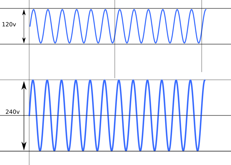 Sine waves with amplitude of 120 volts and 240 volts